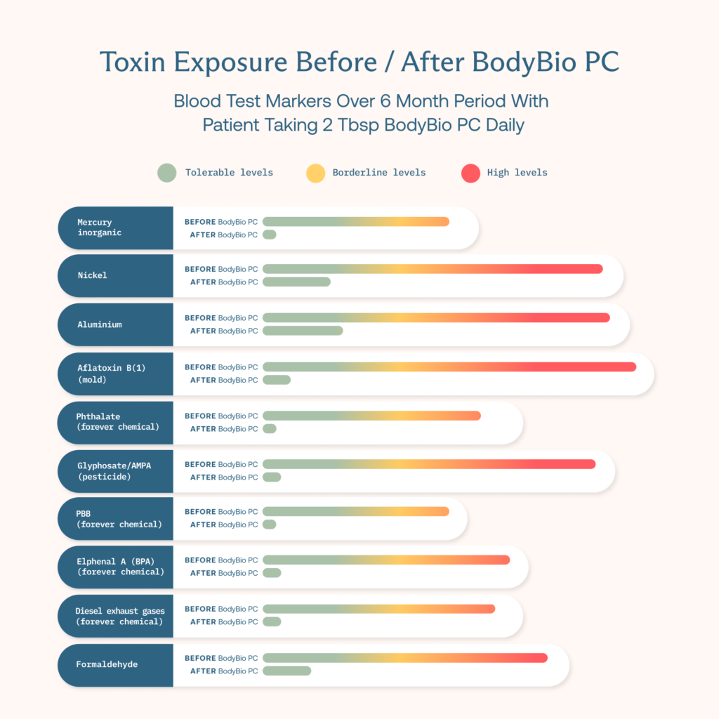 Graphic Of Toxin Exposure Before And After Bodybio Pc